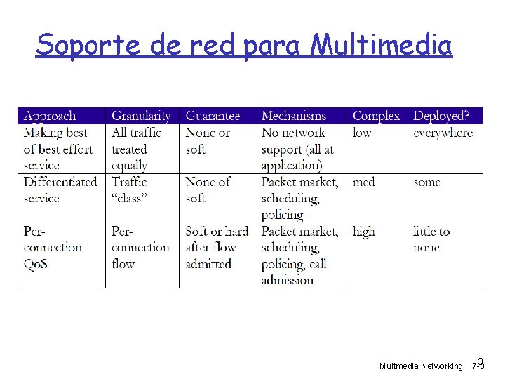 Soporte de red para Multimedia Multmedia Networking 3 7 -3 