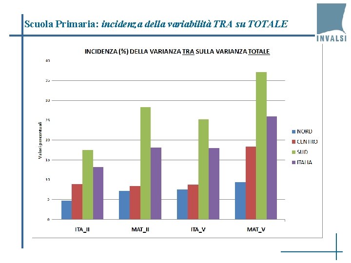 Scuola Primaria: incidenza della variabilità TRA su TOTALE 