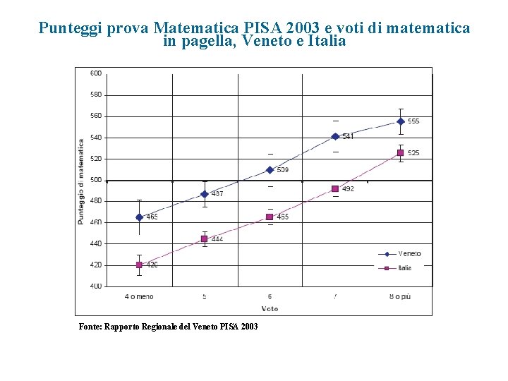 Punteggi prova Matematica PISA 2003 e voti di matematica in pagella, Veneto e Italia