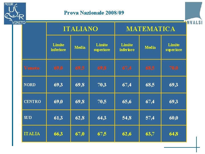 Prova Nazionale 2008/09 ITALIANO MATEMATICA Limite inferiore Media Limite superiore Veneto 69, 0 69,