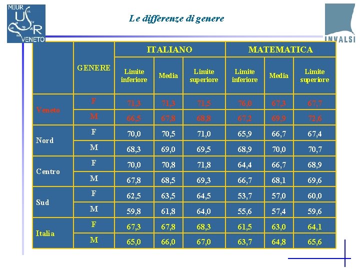 Le differenze di genere ITALIANO GENERE Veneto Nord Centro Sud Italia MATEMATICA Limite inferiore