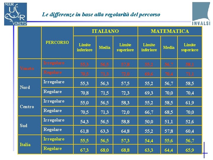 Le differenze in base alla regolarità del percorso ITALIANO PERCORSO Veneto Nord Centro Sud