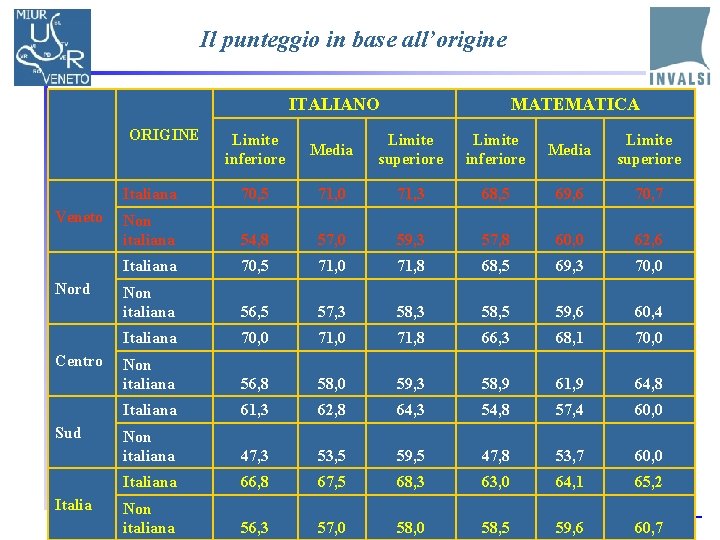 Il punteggio in base all’origine ITALIANO ORIGINE Veneto Nord Centro Sud Italia MATEMATICA Limite