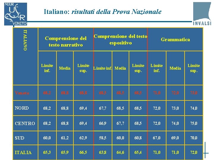 Italiano: risultati della Prova Nazionale ITALIANO Comprensione del testo narrativo Limite inf. Media Veneto