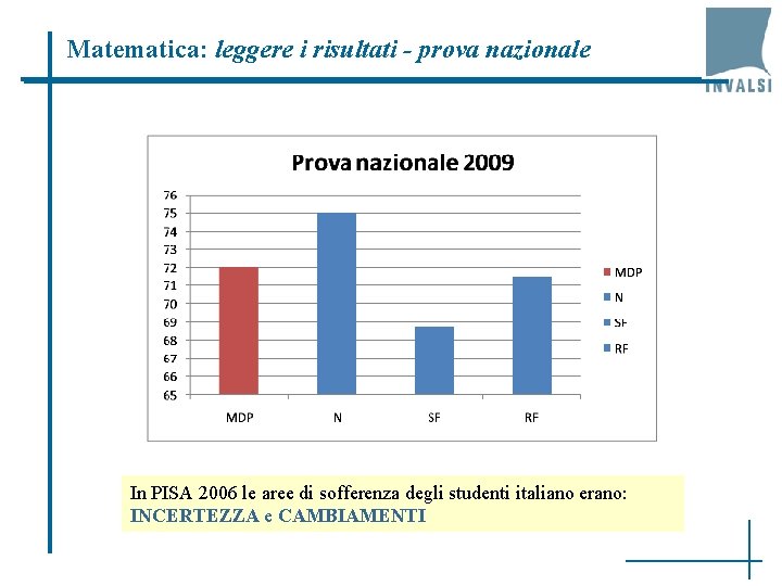 Matematica: leggere i risultati - prova nazionale In PISA 2006 le aree di sofferenza