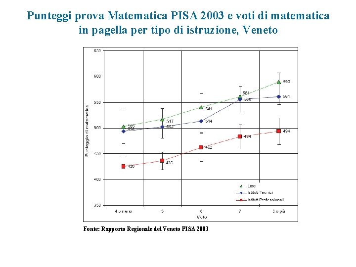 Punteggi prova Matematica PISA 2003 e voti di matematica in pagella per tipo di
