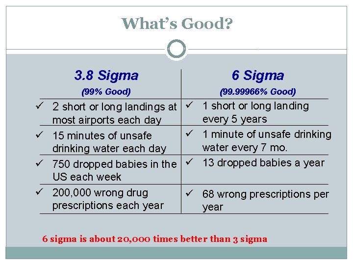 What’s Good? 3. 8 Sigma 6 Sigma (99% Good) (99. 99966% Good) ü 2