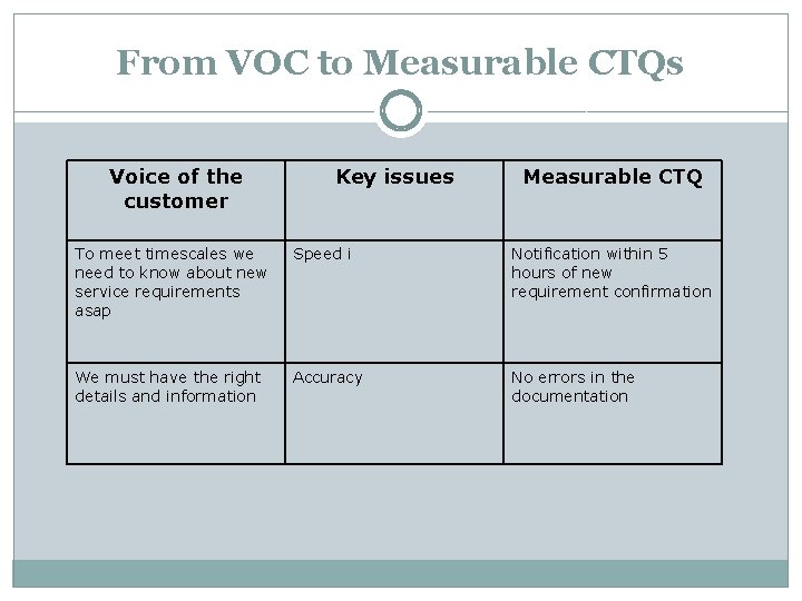 From VOC to Measurable CTQs Voice of the customer Key issues Measurable CTQ To
