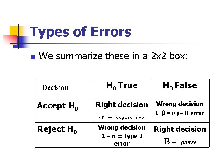 Types of Errors n We summarize these in a 2 x 2 box: Decision