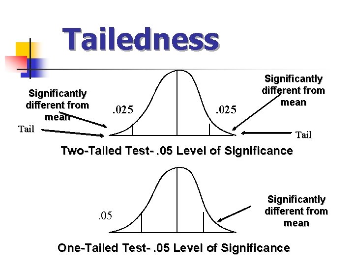 Tailedness Significantly different from mean Tail . 025 Significantly different from mean Tail Two-Tailed