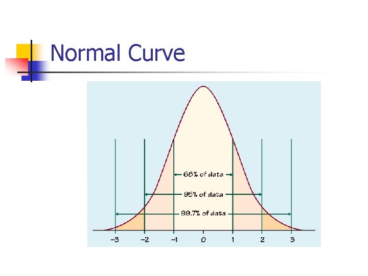 Normal Curve 