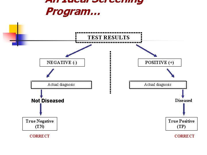 An Ideal Screening Program… TEST RESULTS NEGATIVE (-) POSITIVE (+) Actual diagnosis Not Diseased