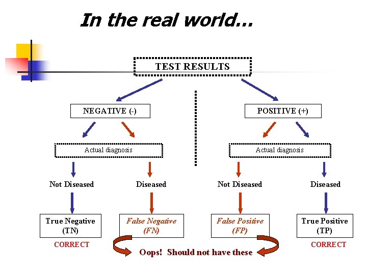In the real world… TEST RESULTS NEGATIVE (-) POSITIVE (+) Actual diagnosis Not Diseased