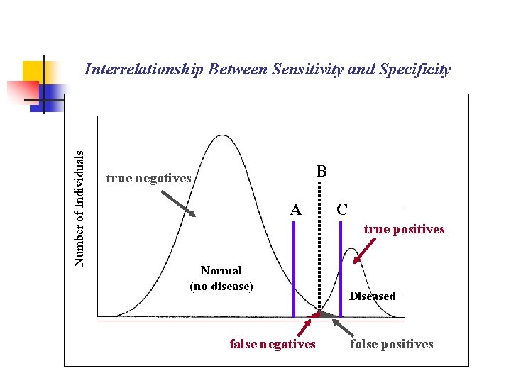 Number of Individuals Interrelationship Between Sensitivity and Specificity B true negatives A C true