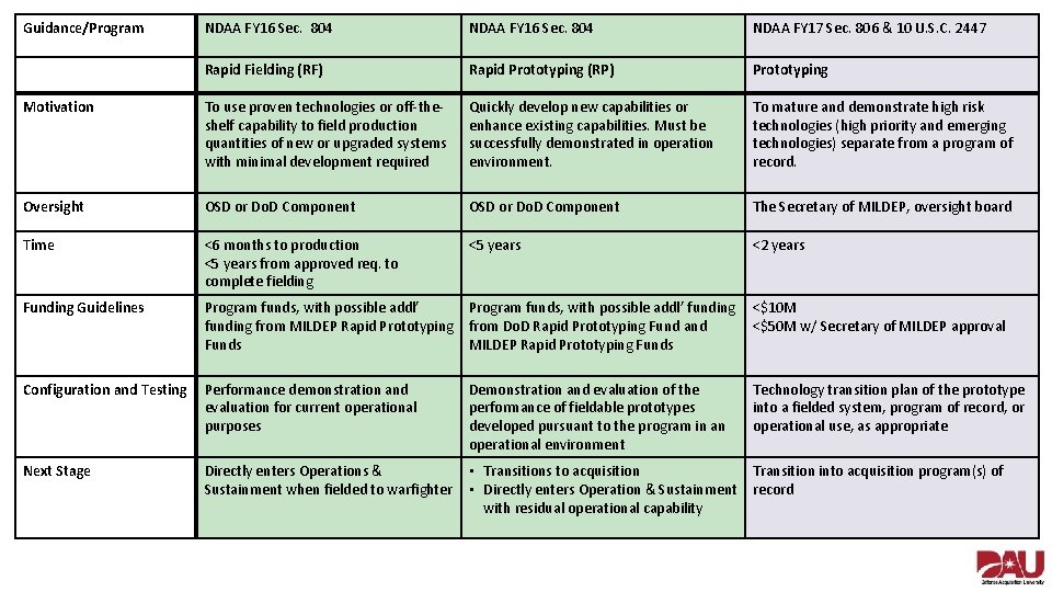 Guidance/Program NDAA FY 16 Sec. 804 NDAA FY 17 Sec. 806 & 10 U.
