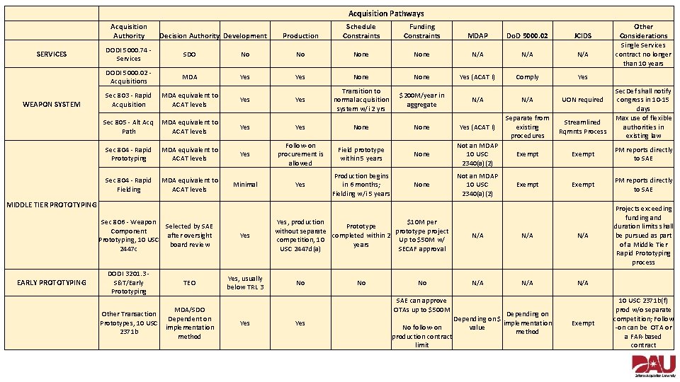 Acquisition Pathways Acquisition Authority SERVICES WEAPON SYSTEM Decision Authority Development Production Schedule Constraints Funding