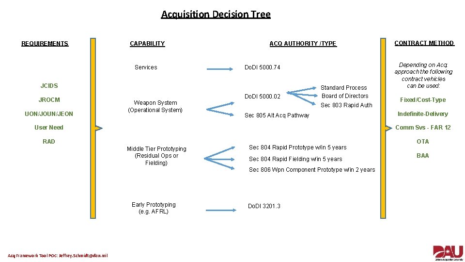 Acquisition Decision Tree REQUIREMENTS CAPABILITY Services ACQ AUTHORITY /TYPE Do. DI 5000. 74 JCIDS