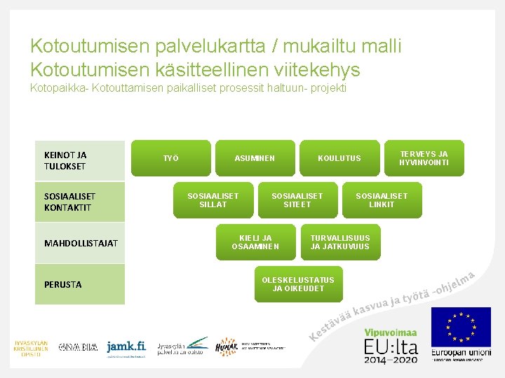 Kotoutumisen palvelukartta / mukailtu malli Kotoutumisen käsitteellinen viitekehys Kotopaikka- Kotouttamisen paikalliset prosessit haltuun- projekti