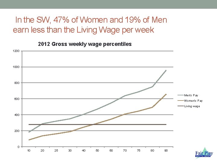 In the SW, 47% of Women and 19% of Men earn less than the