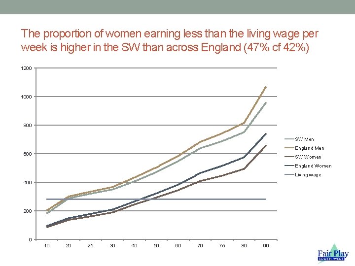 The proportion of women earning less than the living wage per week is higher