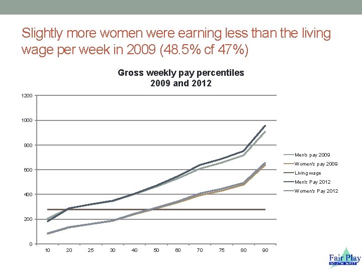 Slightly more women were earning less than the living wage per week in 2009