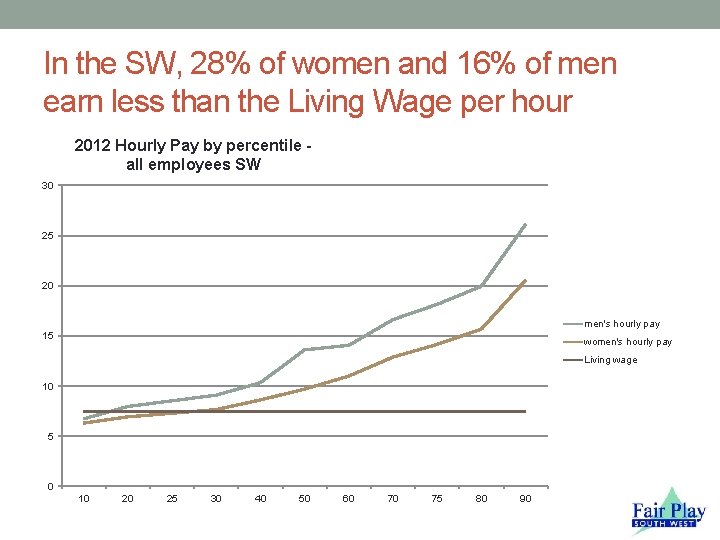 In the SW, 28% of women and 16% of men earn less than the