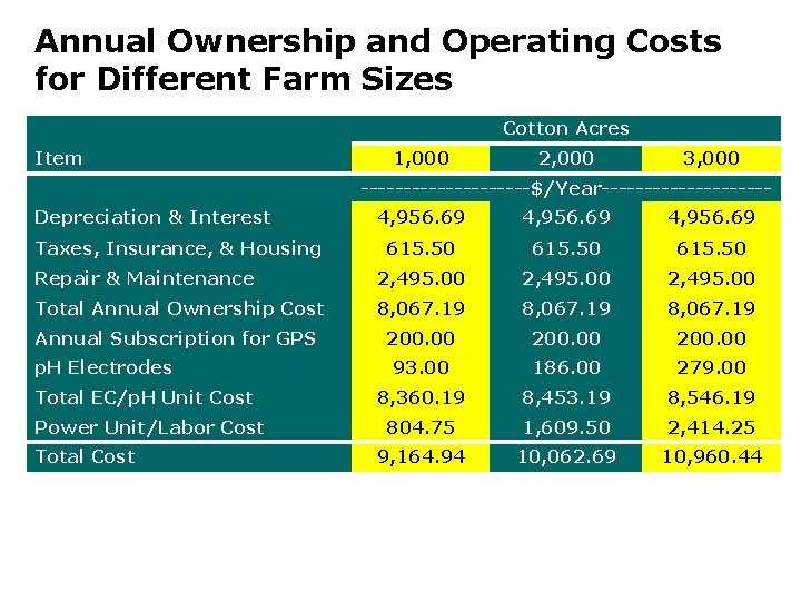 Annual Ownership and Operating Costs for Different Farm Sizes Cotton Acres Item 1, 000 Annual Ownership and Operating Costs for Different Farm Sizes Cotton Acres Item 1, 000