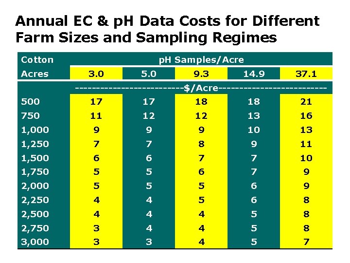 Annual EC & p. H Data Costs for Different Farm Sizes and Sampling Regimes Annual EC & p. H Data Costs for Different Farm Sizes and Sampling Regimes