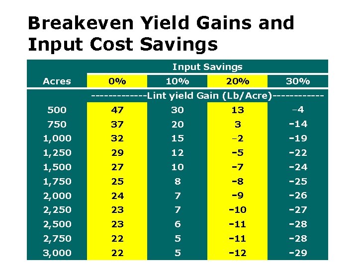 Breakeven Yield Gains and Input Cost Savings Input Savings Acres 0% 10% 20% 30% Breakeven Yield Gains and Input Cost Savings Input Savings Acres 0% 10% 20% 30%