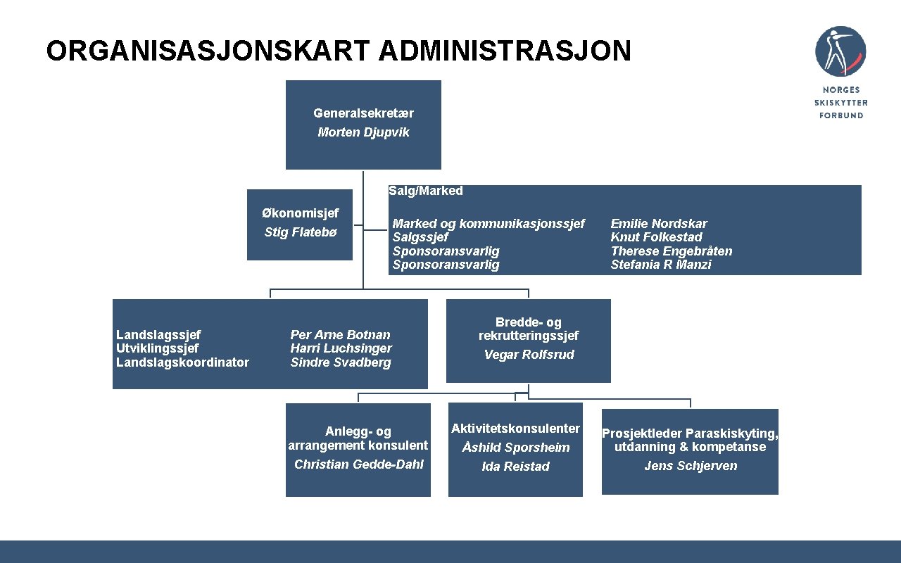 ORGANISASJONSKART ADMINISTRASJON Generalsekretær Morten Djupvik Salg/Marked Økonomisjef Stig Flatebø Landslagssjef Utviklingssjef Landslagskoordinator Marked og