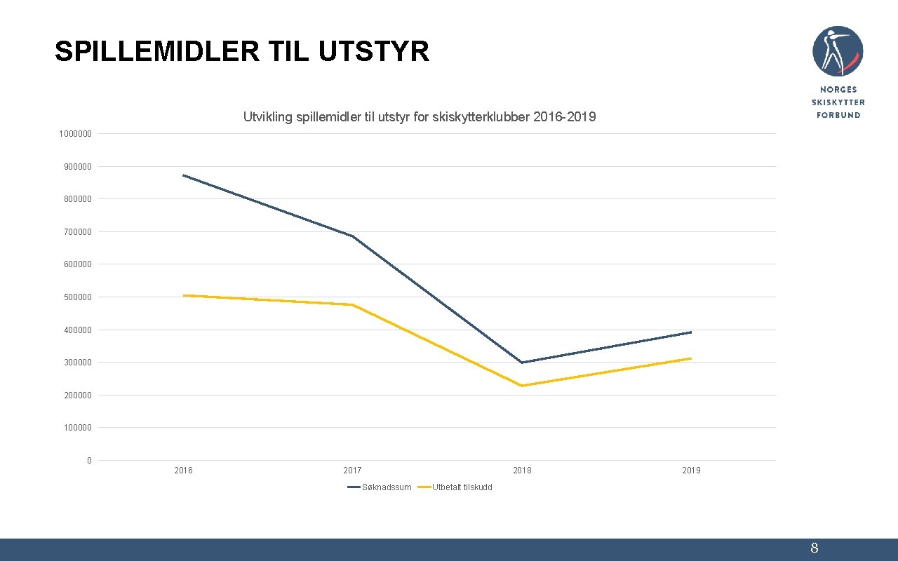 SPILLEMIDLER TIL UTSTYR Utvikling spillemidler til utstyr for skiskytterklubber 2016 -2019 1000000 900000 800000