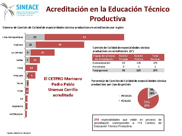 Acreditación en la Educación Técnico Productiva Número de Comités de Calidad de especialidades técnico