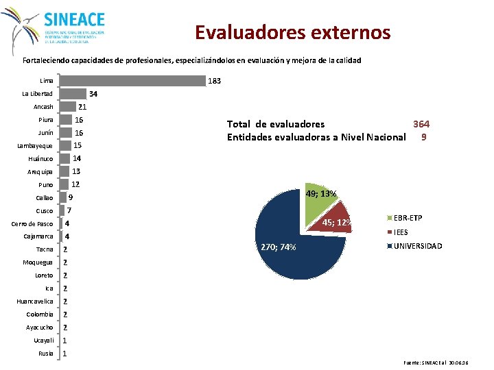 Evaluadores externos Fortaleciendo capacidades de profesionales, especializándolos en evaluación y mejora de la calidad