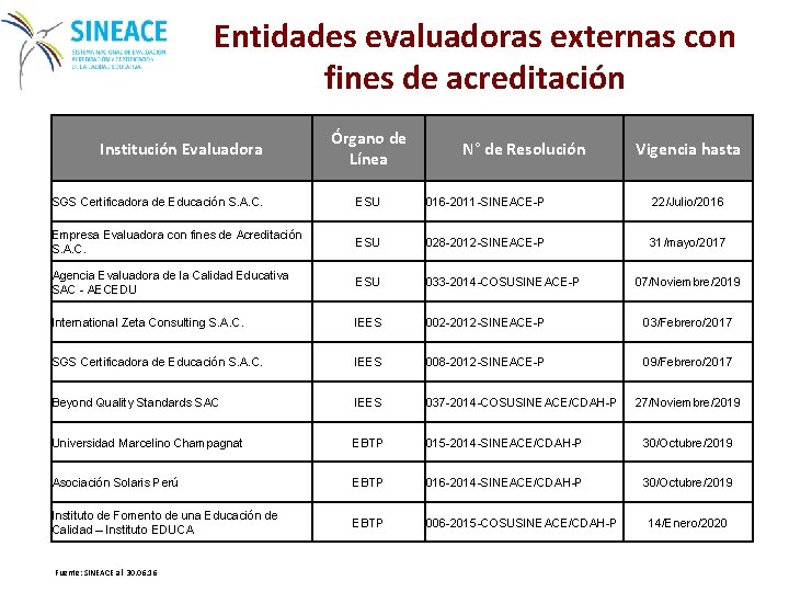 Entidades evaluadoras externas con fines de acreditación Institución Evaluadora Órgano de Línea N° de