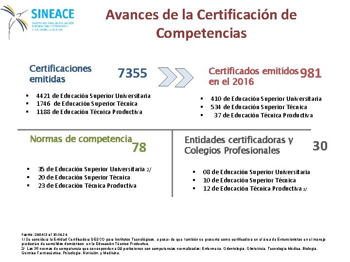 Avances de la Certificación de Competencias Certificaciones emitidas 7355 Certificados emitidos en el 2016