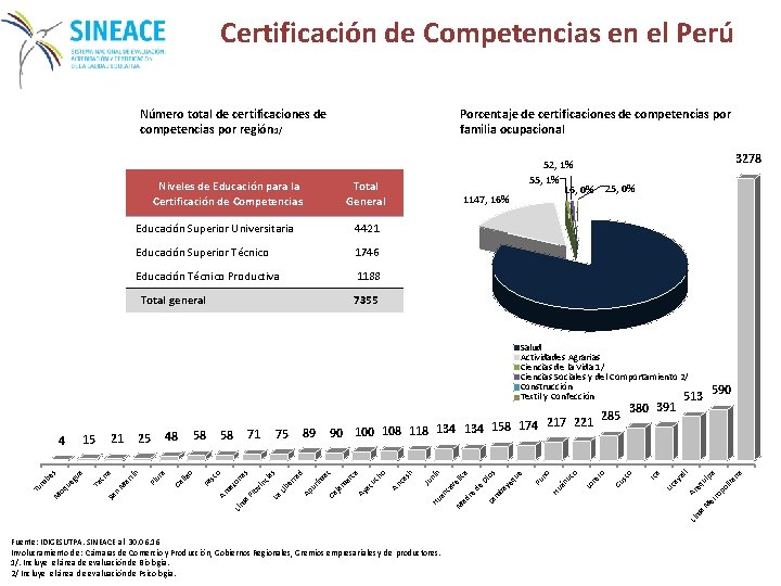 Certificación de Competencias en el Perú Número total de certificaciones de competencias por región