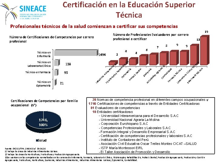 Certificación en la Educación Superior Técnica Profesionales técnicos de la salud comienzan a certificar