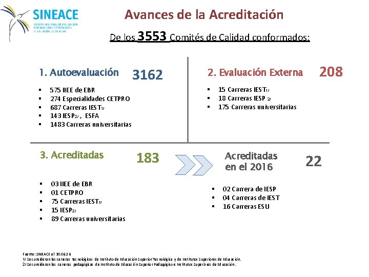 Avances de la Acreditación De los 3553 Comités de Calidad conformados: 1. Autoevaluación §