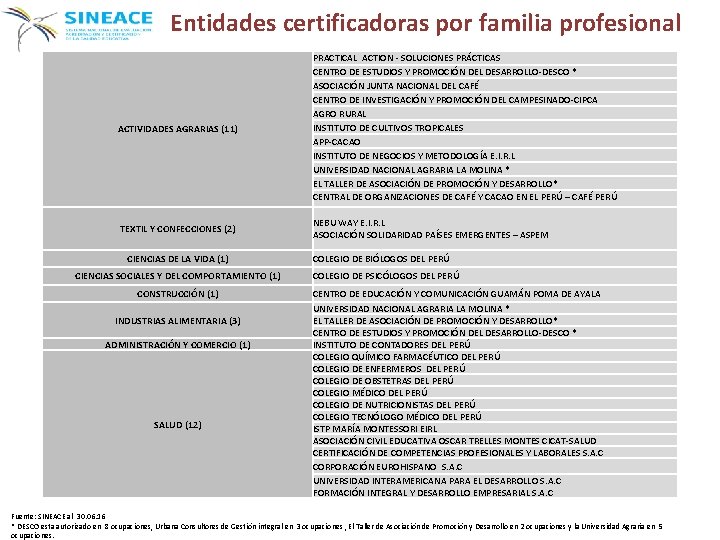 Entidades certificadoras por familia profesional ACTIVIDADES AGRARIAS (11) PRACTICAL ACTION - SOLUCIONES PRÁCTICAS CENTRO