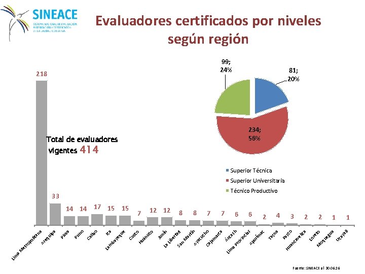 Evaluadores certificados por niveles según región 99; 24% 218 81; 20% 234; 56% Total