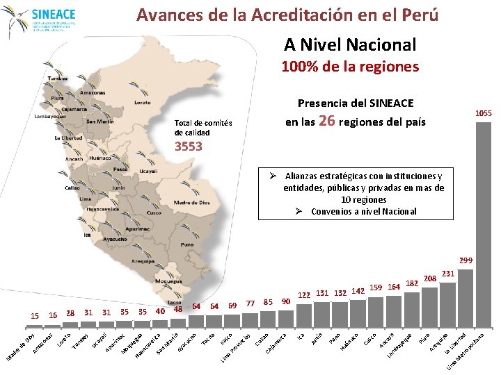 Avances de la Acreditación en el Perú A Nivel Nacional 100% de la regiones