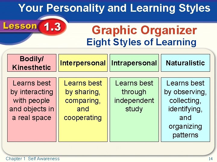 Your Personality and Learning Styles Graphic Organizer Eight Styles of Learning Bodily/ Kinesthetic Learns