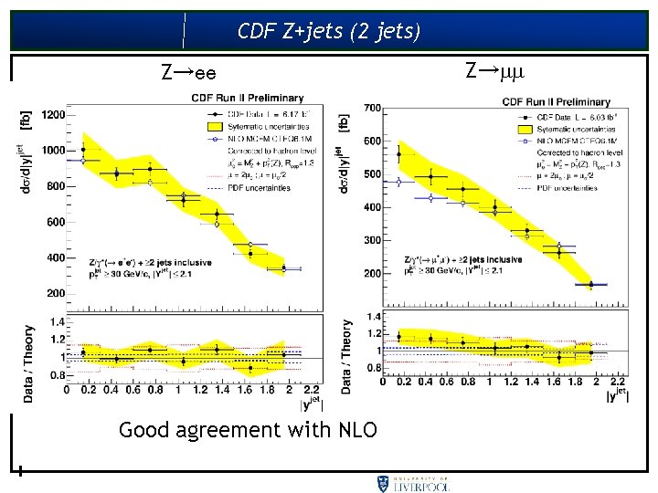 CDF Z+jets (2 jets) Z→ee Good agreement with NLO Z→ 