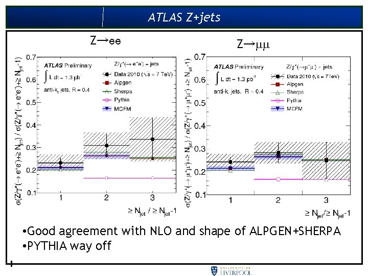 ATLAS Z+jets Z→ee Z→ • Good agreement with NLO and shape of ALPGEN+SHERPA •