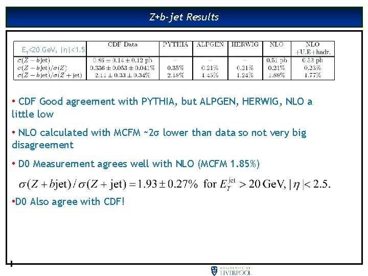 Z+b-jet Results ET<20 Ge. V, |η|<1. 5 • CDF Good agreement with PYTHIA, but