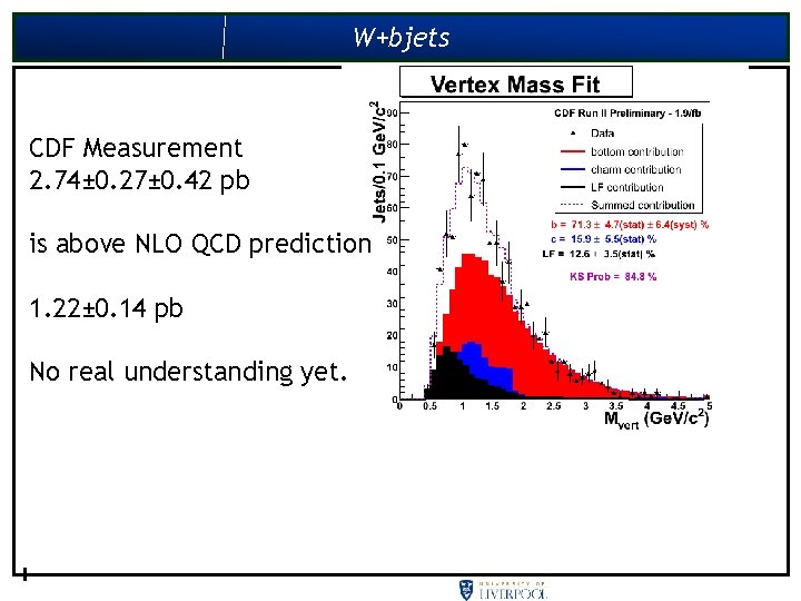 W+bjets CDF Measurement 2. 74± 0. 27± 0. 42 pb is above NLO QCD