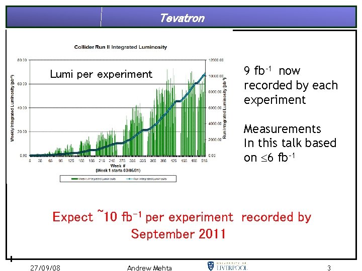Tevatron Lumi per experiment 9 fb-1 now recorded by each experiment Measurements In this