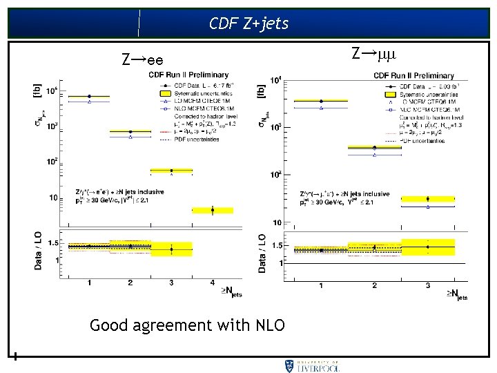 CDF Z+jets Z→ee Good agreement with NLO Z→ 
