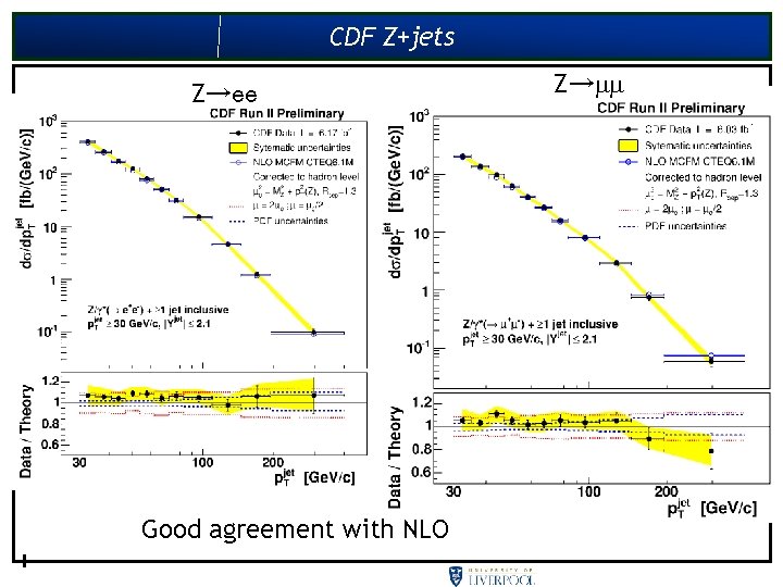 CDF Z+jets Z→ee Good agreement with NLO Z→ 