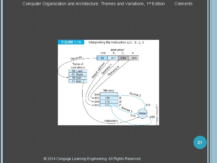 Computer Organization and Architecture: Themes and Variations, 1 st Edition Clements 21 © 2014